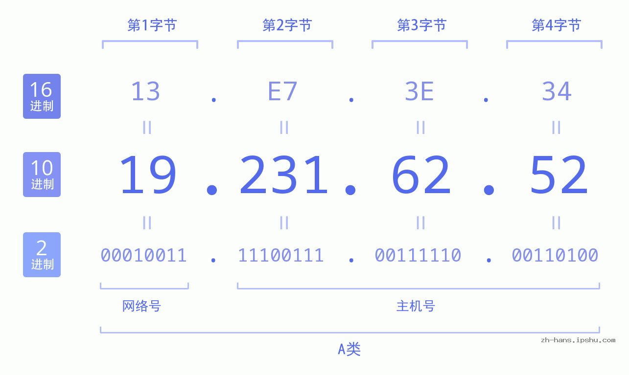 IP地址:19.231.62.52 数据结构图 二进制 十进制 十六进制 IPv4: 19.231.62.52 网络类型 网络号 主机号