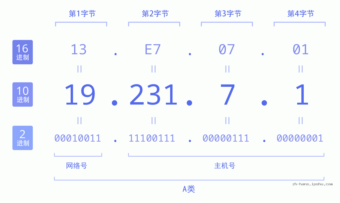 IP地址:19.231.7.1 数据结构图 二进制 十进制 十六进制 IPv4: 19.231.7.1 网络类型 网络号 主机号