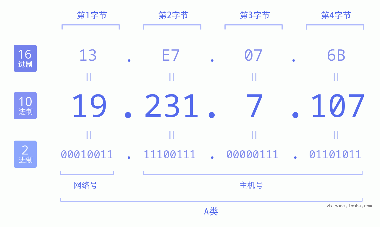 IP地址:19.231.7.107 数据结构图 二进制 十进制 十六进制 IPv4: 19.231.7.107 网络类型 网络号 主机号