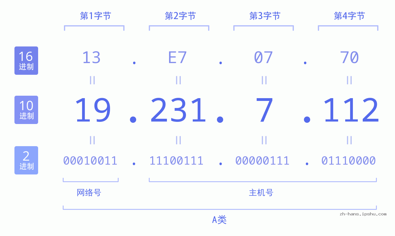 IP地址:19.231.7.112 数据结构图 二进制 十进制 十六进制 IPv4: 19.231.7.112 网络类型 网络号 主机号