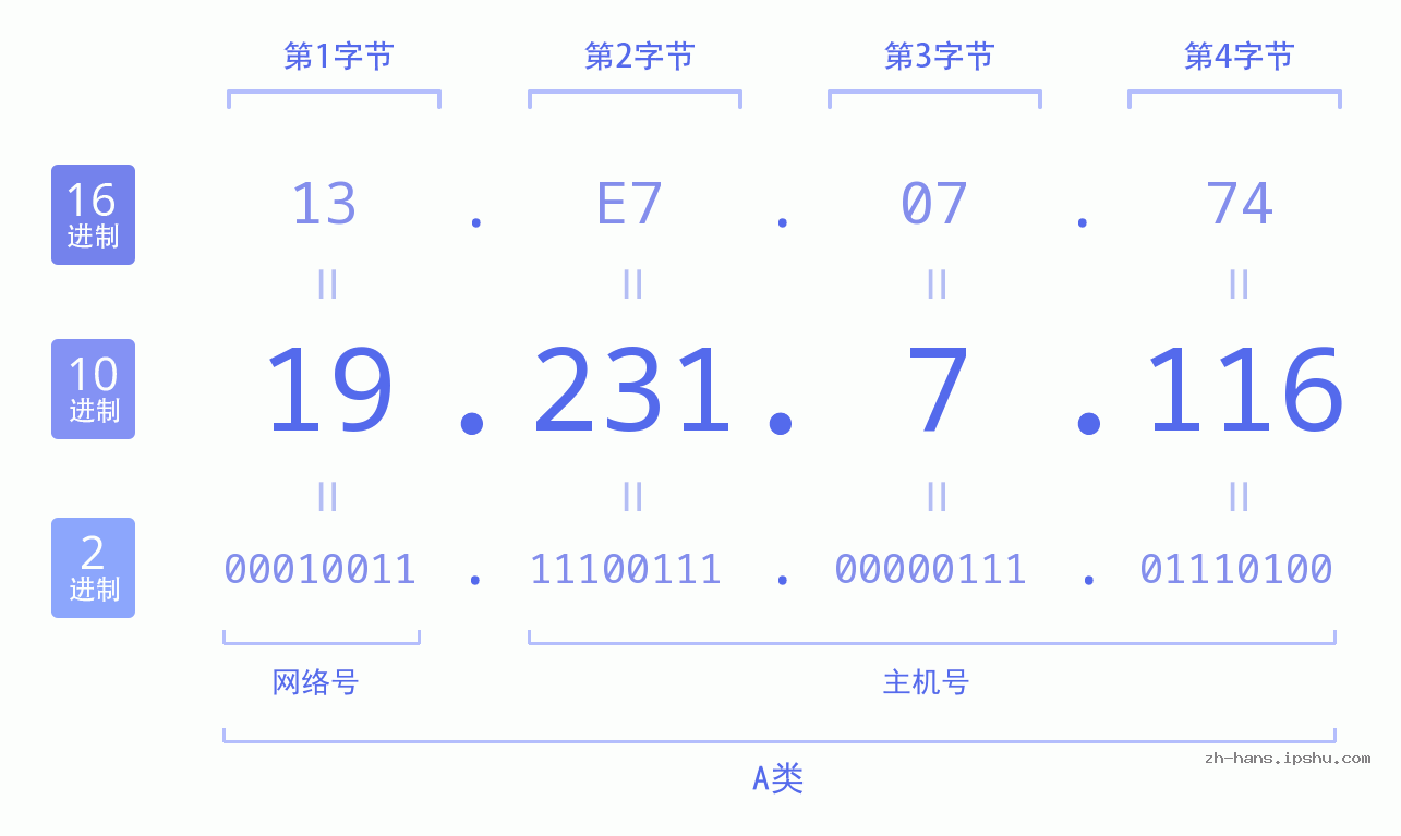 IP地址:19.231.7.116 数据结构图 二进制 十进制 十六进制 IPv4: 19.231.7.116 网络类型 网络号 主机号