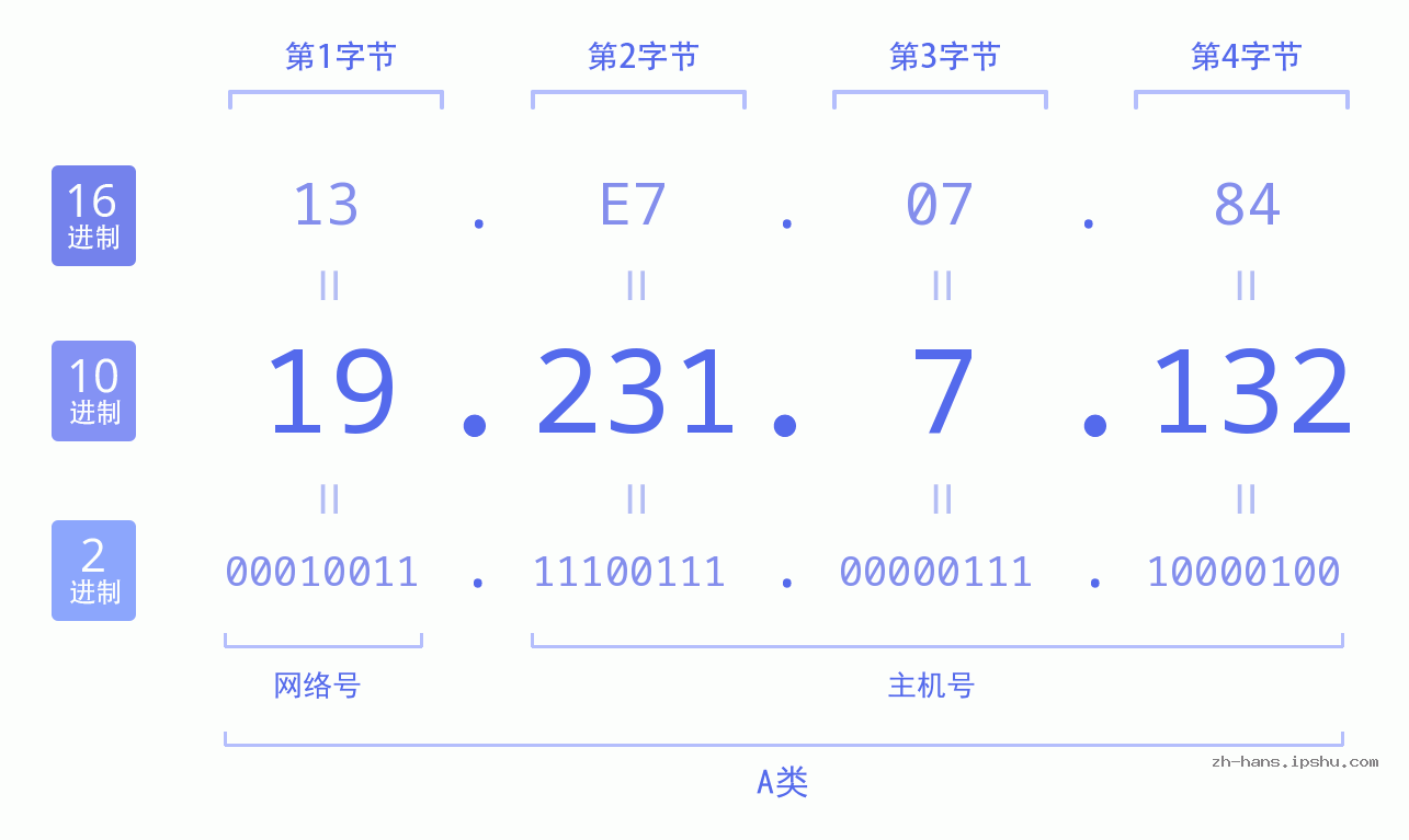 IP地址:19.231.7.132 数据结构图 二进制 十进制 十六进制 IPv4: 19.231.7.132 网络类型 网络号 主机号