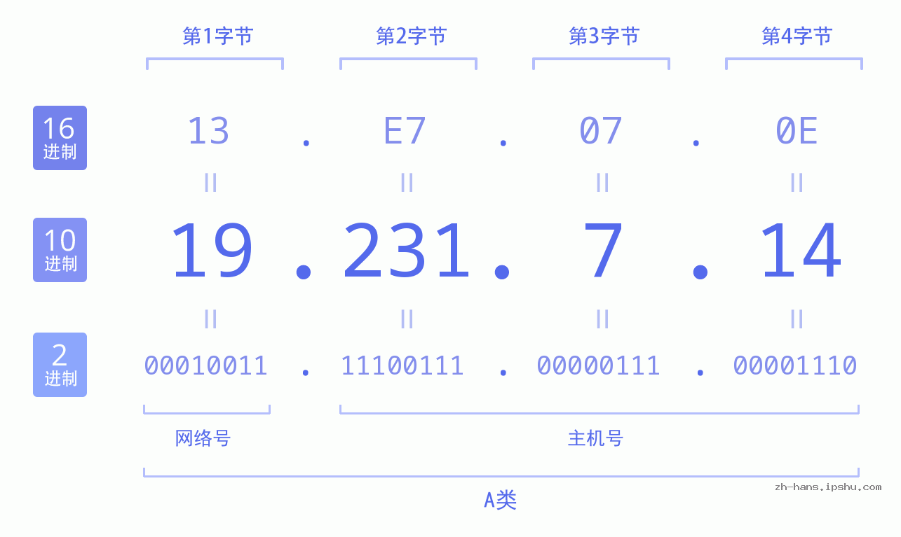 IP地址:19.231.7.14 数据结构图 二进制 十进制 十六进制 IPv4: 19.231.7.14 网络类型 网络号 主机号