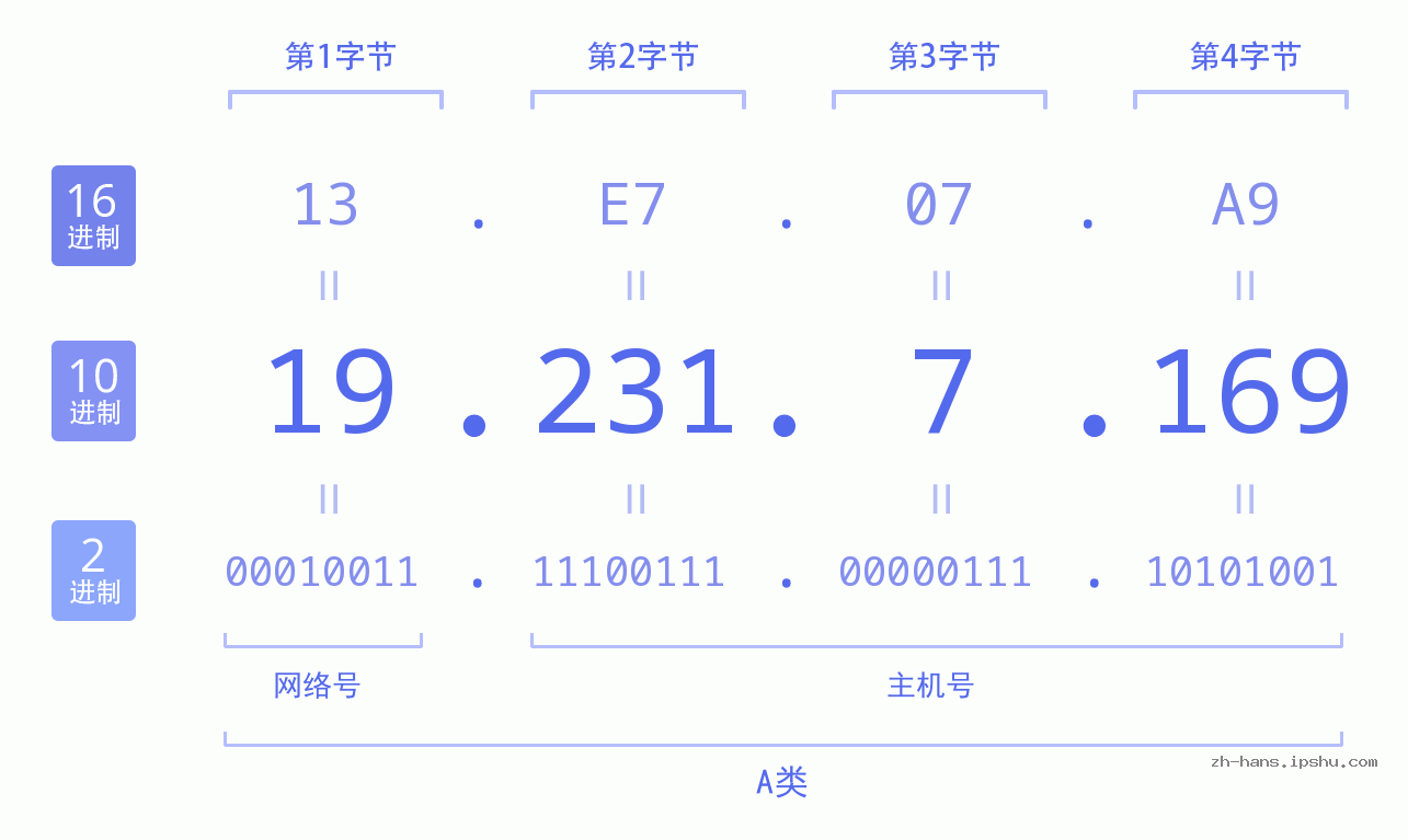 IP地址:19.231.7.169 数据结构图 二进制 十进制 十六进制 IPv4: 19.231.7.169 网络类型 网络号 主机号