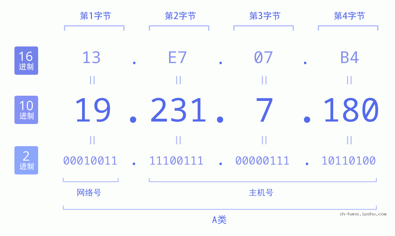 IP地址:19.231.7.180 数据结构图 二进制 十进制 十六进制 IPv4: 19.231.7.180 网络类型 网络号 主机号