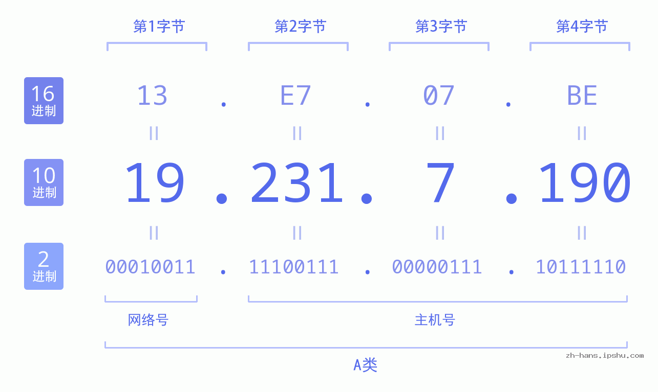 IP地址:19.231.7.190 数据结构图 二进制 十进制 十六进制 IPv4: 19.231.7.190 网络类型 网络号 主机号