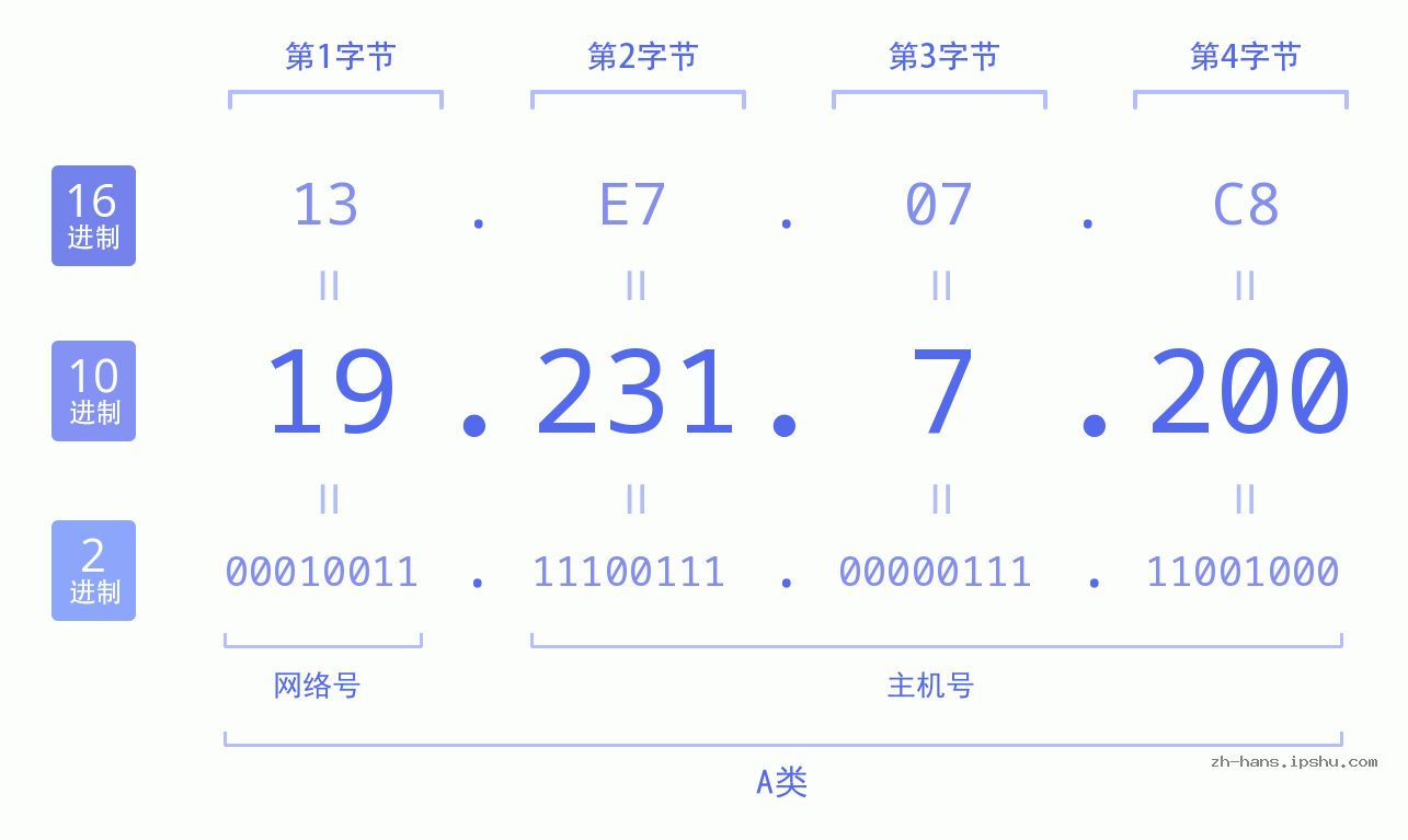 IP地址:19.231.7.200 数据结构图 二进制 十进制 十六进制 IPv4: 19.231.7.200 网络类型 网络号 主机号