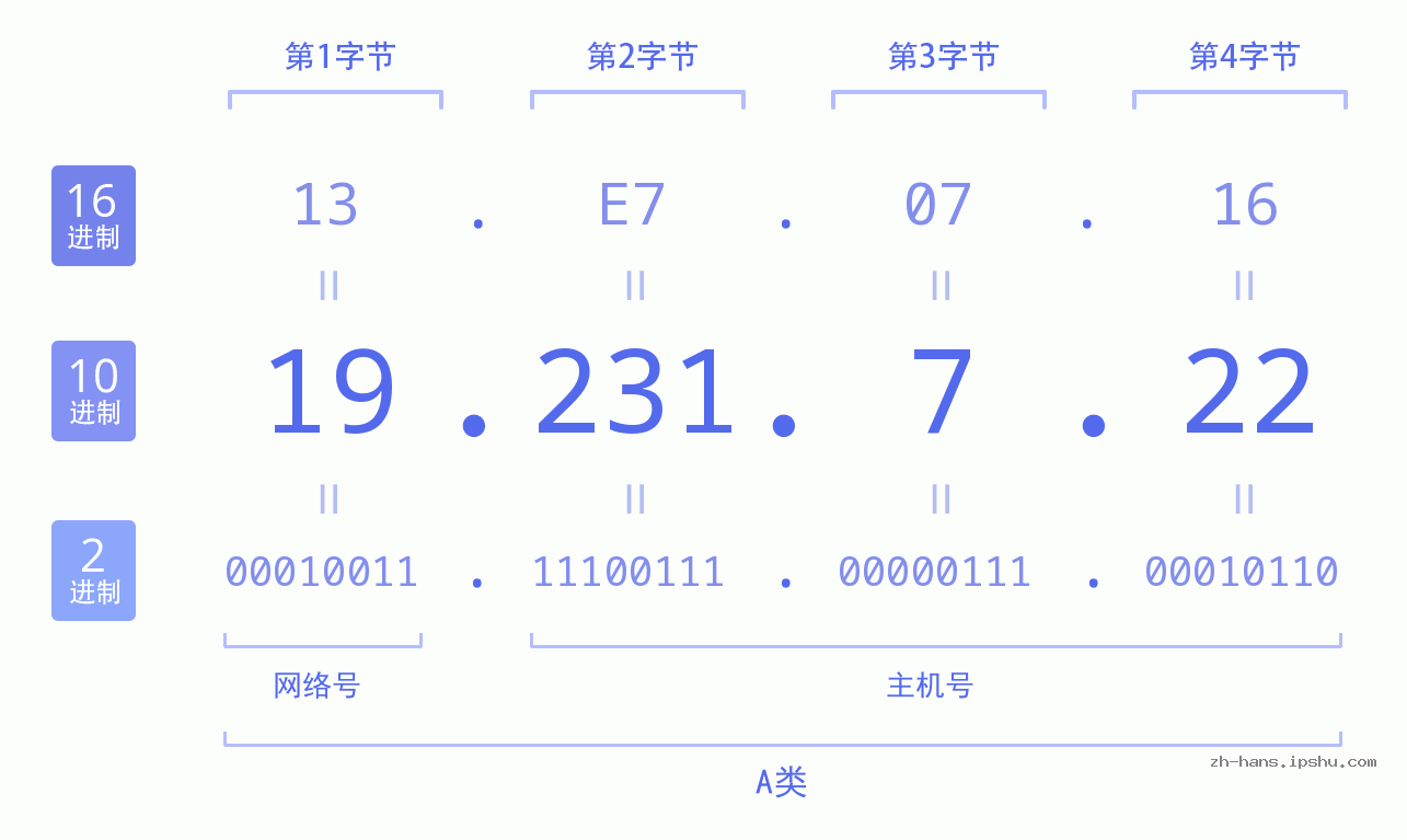 IP地址:19.231.7.22 数据结构图 二进制 十进制 十六进制 IPv4: 19.231.7.22 网络类型 网络号 主机号