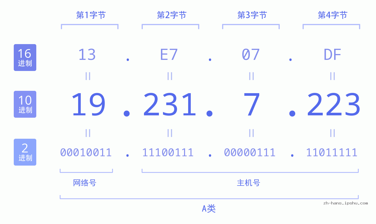 IP地址:19.231.7.223 数据结构图 二进制 十进制 十六进制 IPv4: 19.231.7.223 网络类型 网络号 主机号
