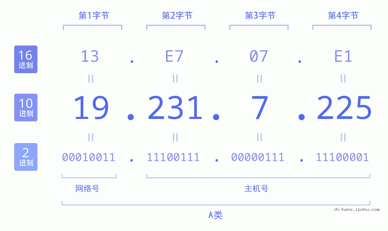 IP地址:19.231.7.225 数据结构图 二进制 十进制 十六进制 IPv4: 19.231.7.225 网络类型 网络号 主机号