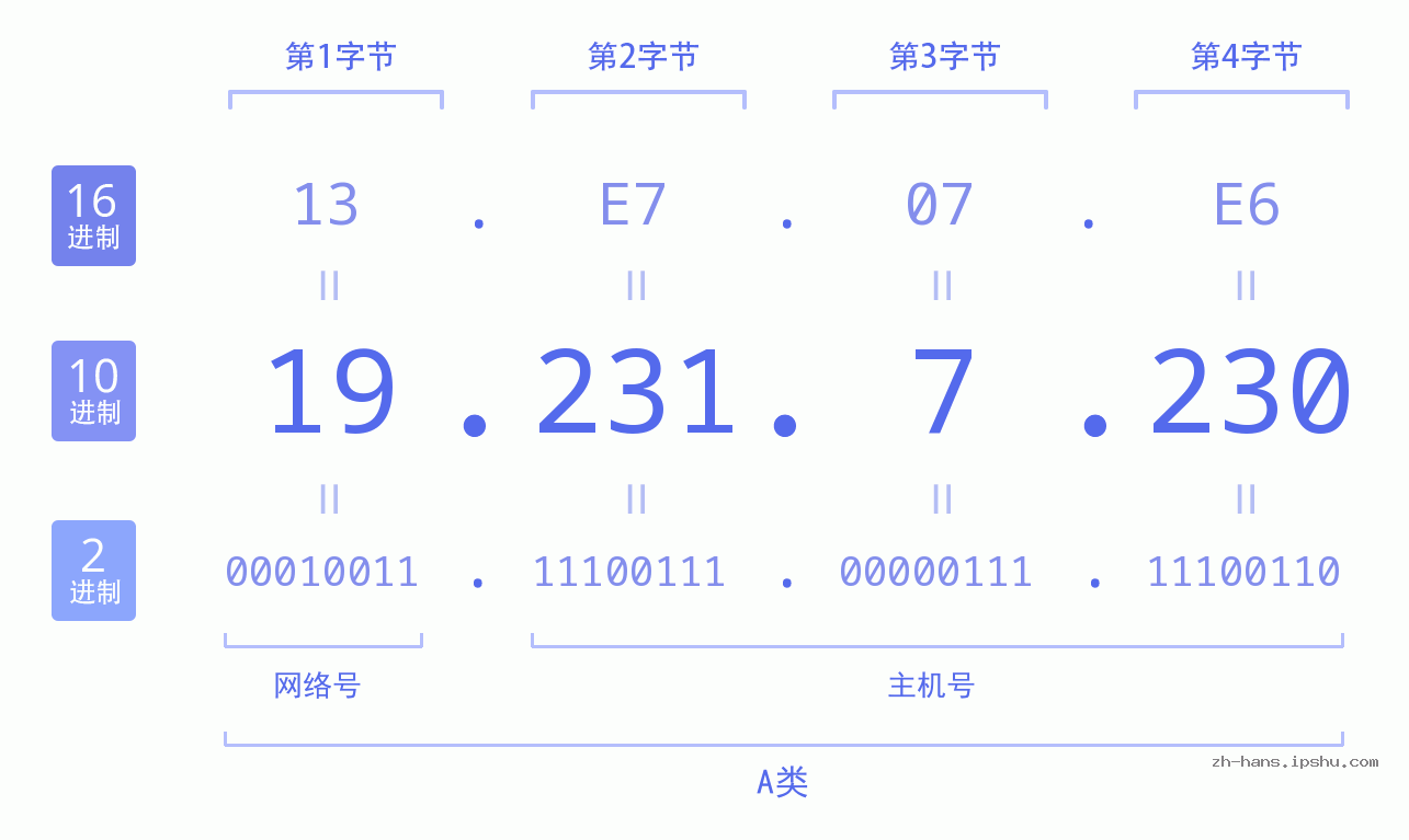 IP地址:19.231.7.230 数据结构图 二进制 十进制 十六进制 IPv4: 19.231.7.230 网络类型 网络号 主机号