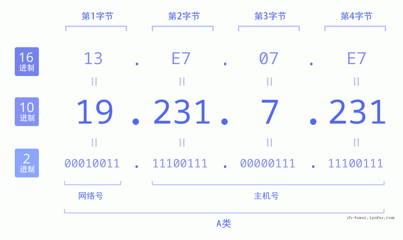 IP地址:19.231.7.231 数据结构图 二进制 十进制 十六进制 IPv4: 19.231.7.231 网络类型 网络号 主机号