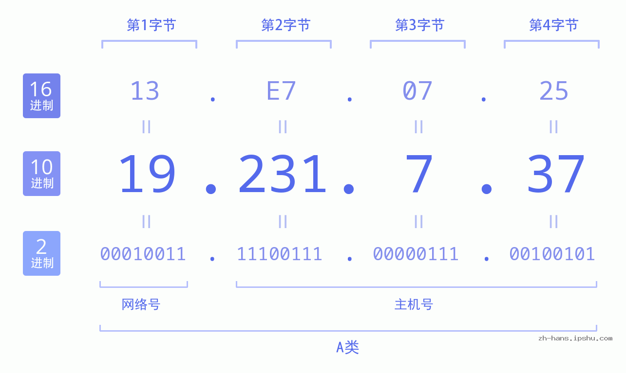 IP地址:19.231.7.37 数据结构图 二进制 十进制 十六进制 IPv4: 19.231.7.37 网络类型 网络号 主机号