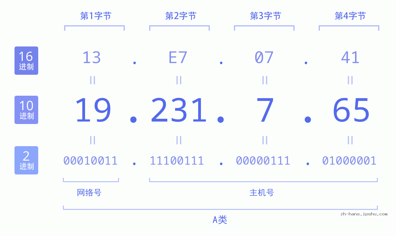 IP地址:19.231.7.65 数据结构图 二进制 十进制 十六进制 IPv4: 19.231.7.65 网络类型 网络号 主机号