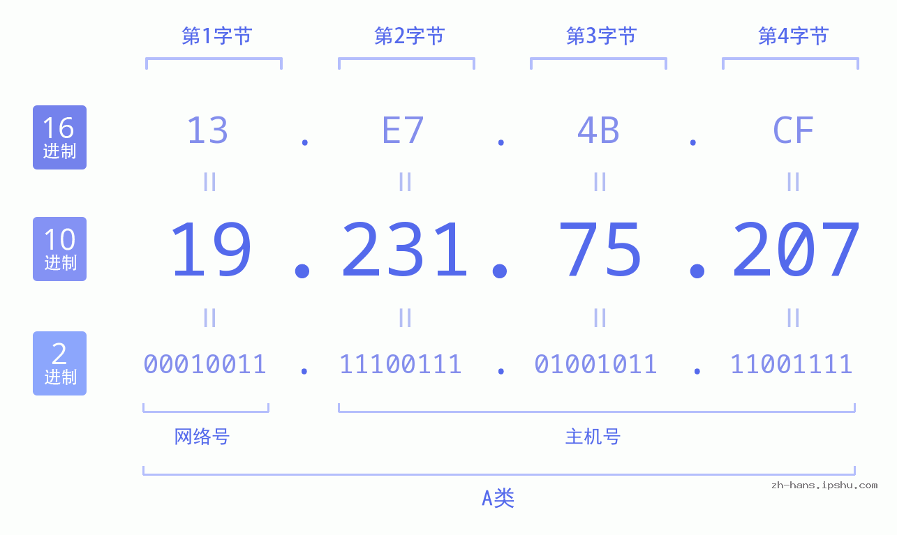 IP地址:19.231.75.207 数据结构图 二进制 十进制 十六进制 IPv4: 19.231.75.207 网络类型 网络号 主机号