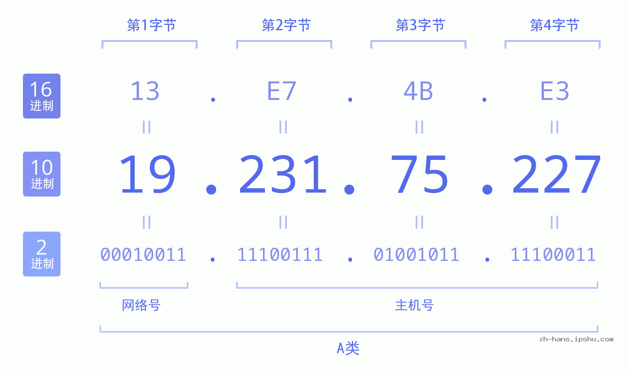 IP地址:19.231.75.227 数据结构图 二进制 十进制 十六进制 IPv4: 19.231.75.227 网络类型 网络号 主机号