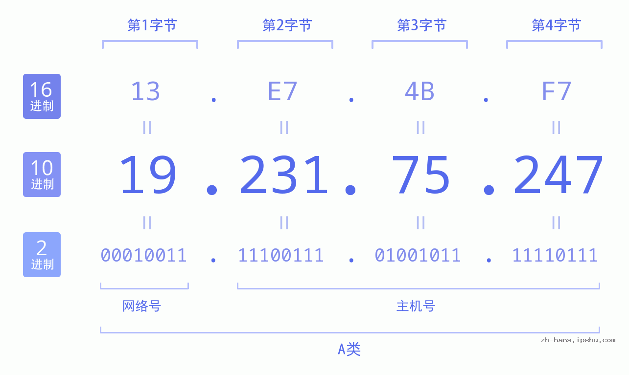IP地址:19.231.75.247 数据结构图 二进制 十进制 十六进制 IPv4: 19.231.75.247 网络类型 网络号 主机号