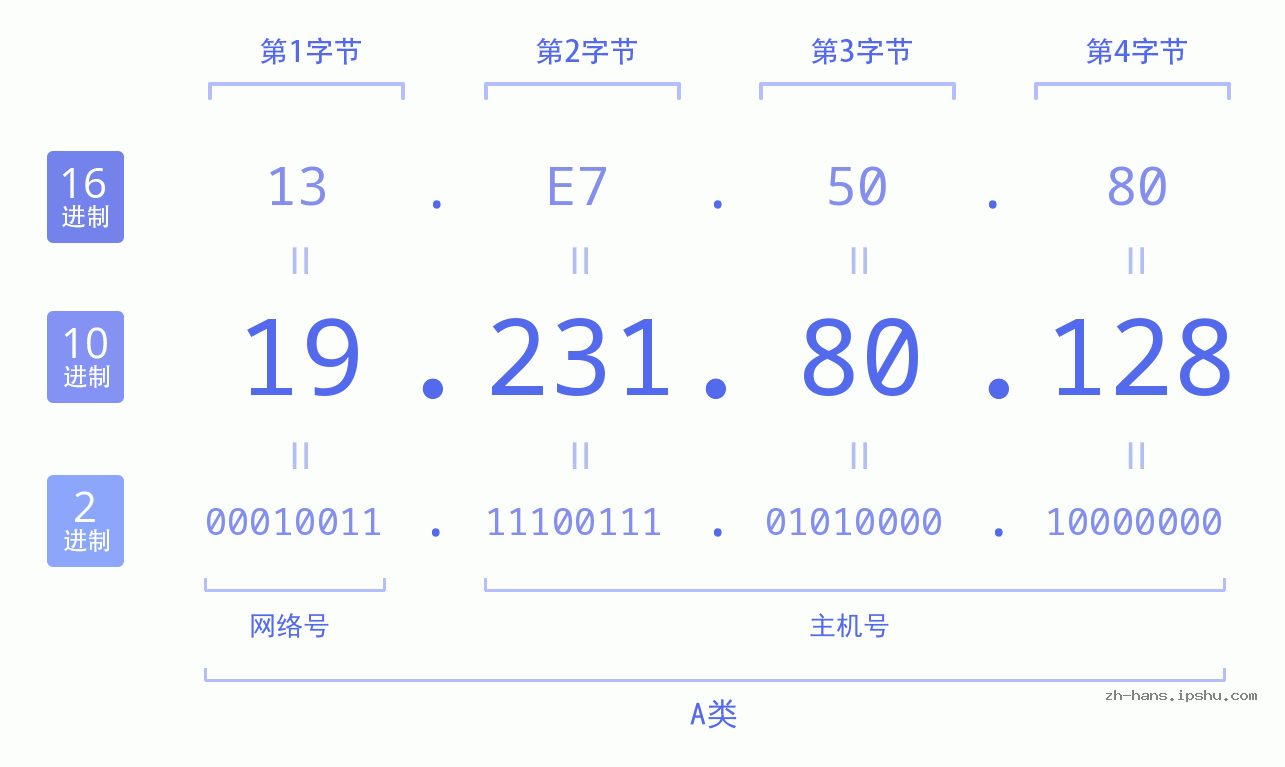 IP地址:19.231.80.128 数据结构图 二进制 十进制 十六进制 IPv4: 19.231.80.128 网络类型 网络号 主机号