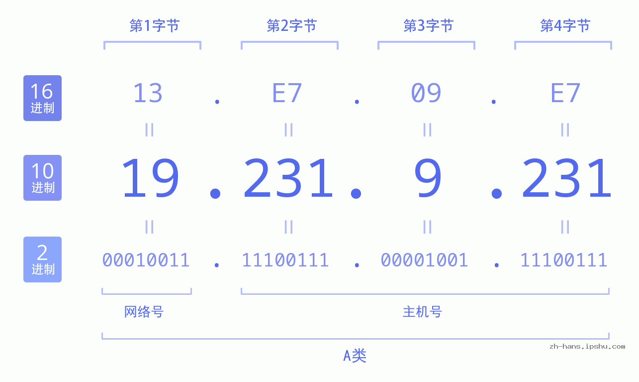 IP地址:19.231.9.231 数据结构图 二进制 十进制 十六进制 IPv4: 19.231.9.231 网络类型 网络号 主机号