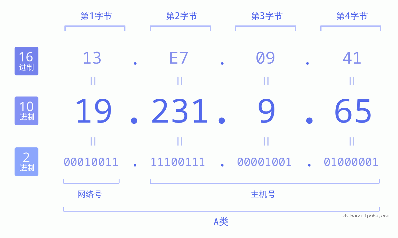 IP地址:19.231.9.65 数据结构图 二进制 十进制 十六进制 IPv4: 19.231.9.65 网络类型 网络号 主机号