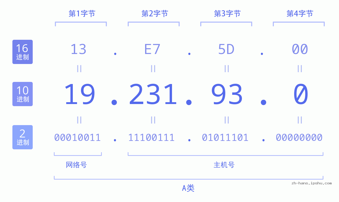 IP地址:19.231.93.0 数据结构图 二进制 十进制 十六进制 IPv4: 19.231.93.0 网络类型 网络号 主机号