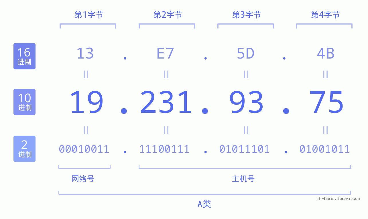 IP地址:19.231.93.75 数据结构图 二进制 十进制 十六进制 IPv4: 19.231.93.75 网络类型 网络号 主机号