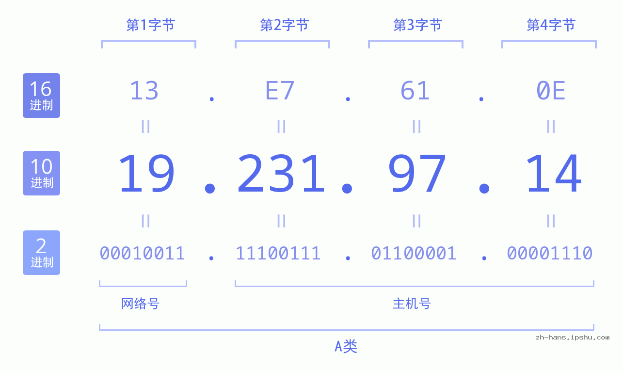 IP地址:19.231.97.14 数据结构图 二进制 十进制 十六进制 IPv4: 19.231.97.14 网络类型 网络号 主机号
