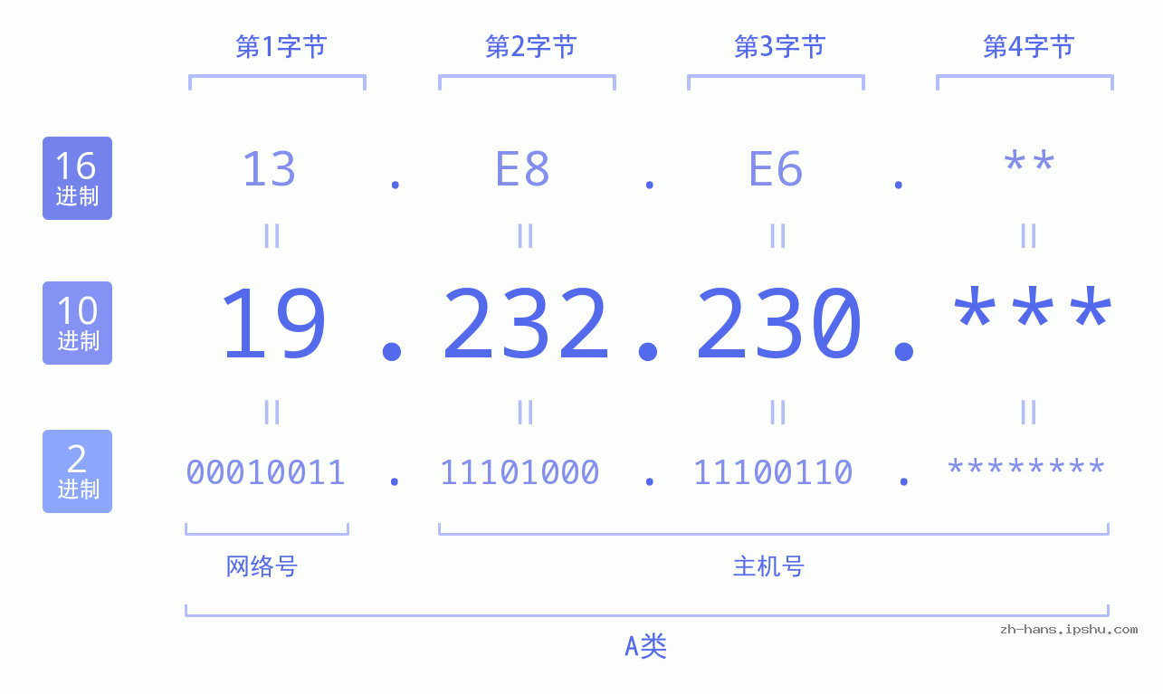 IP地址:19.232.230 数据结构图 二进制 十进制 十六进制 IPv4: 19.232.230 网络类型 网络号 主机号
