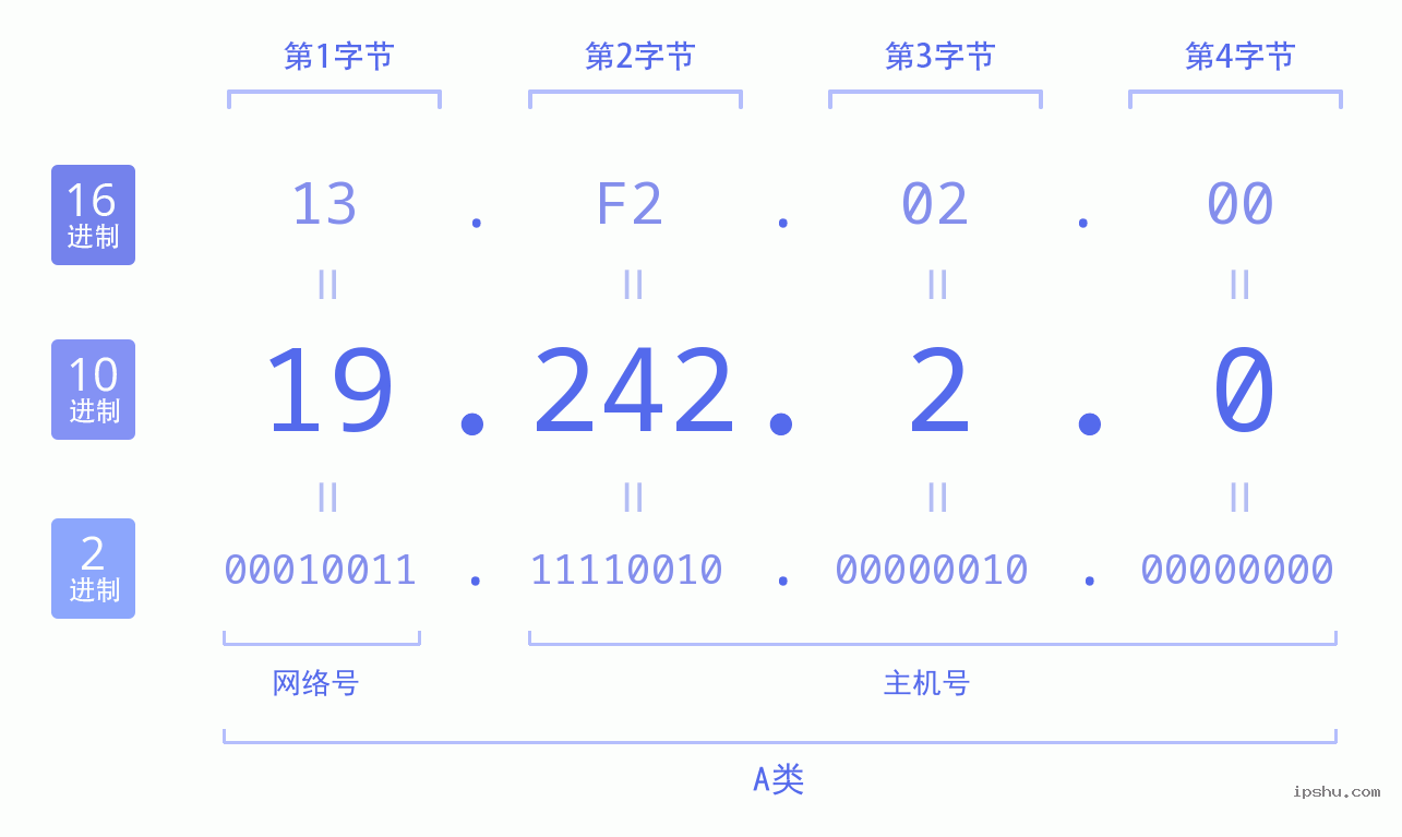 IPv4: 19.242.2.0 网络类型 网络号 主机号