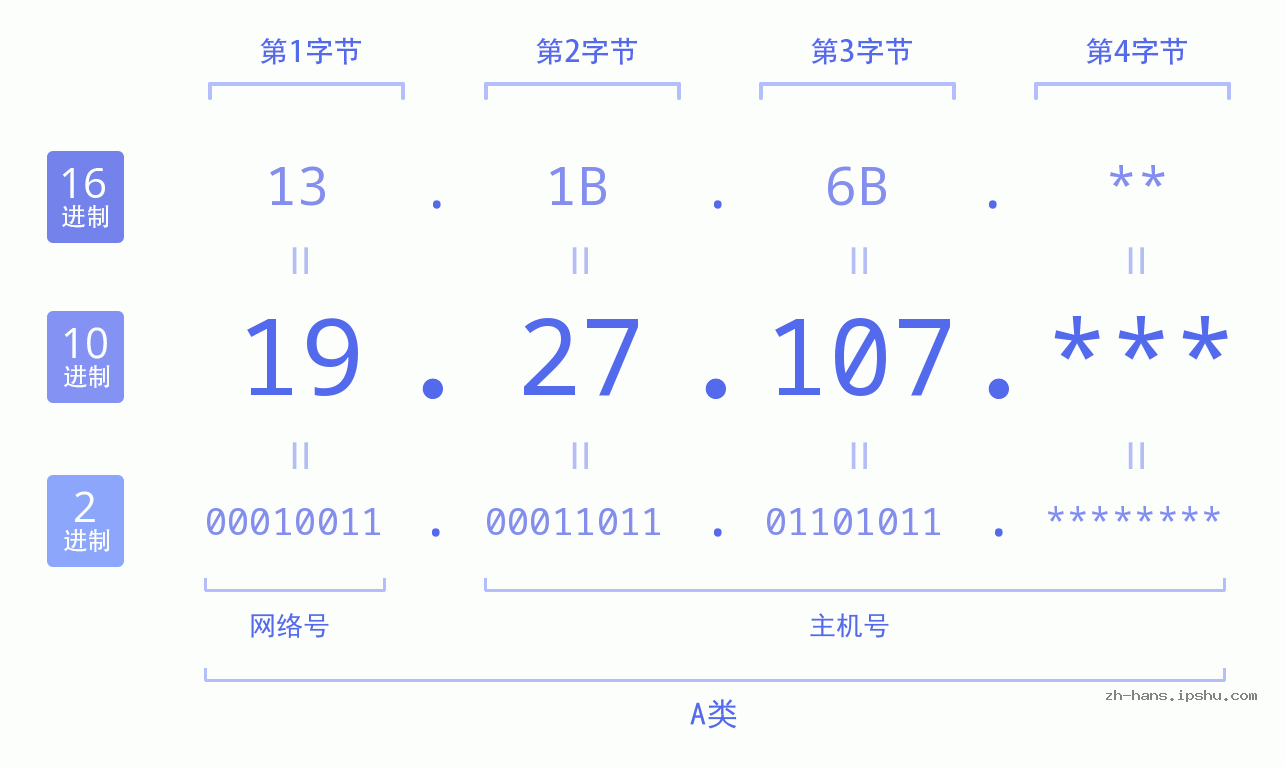 IP地址:19.27.107 数据结构图 二进制 十进制 十六进制 IPv4: 19.27.107 网络类型 网络号 主机号