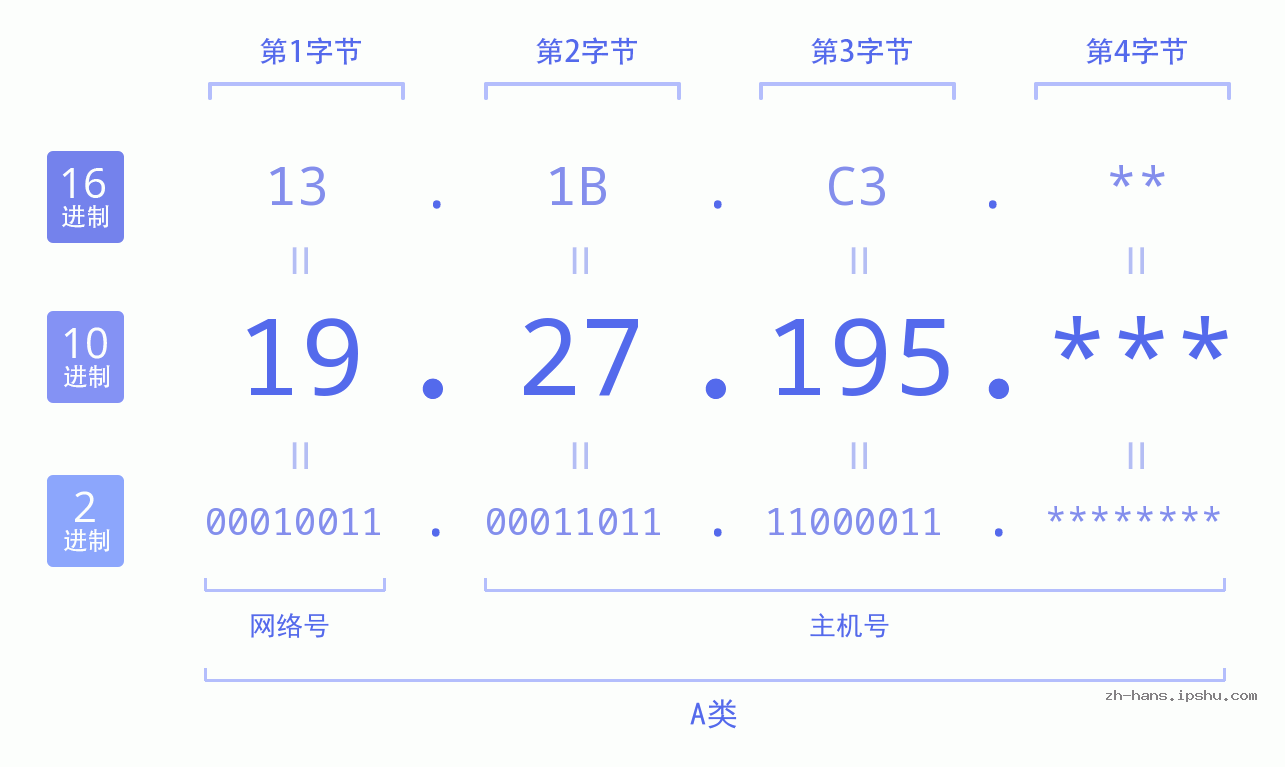 IP地址:19.27.195 数据结构图 二进制 十进制 十六进制 IPv4: 19.27.195 网络类型 网络号 主机号