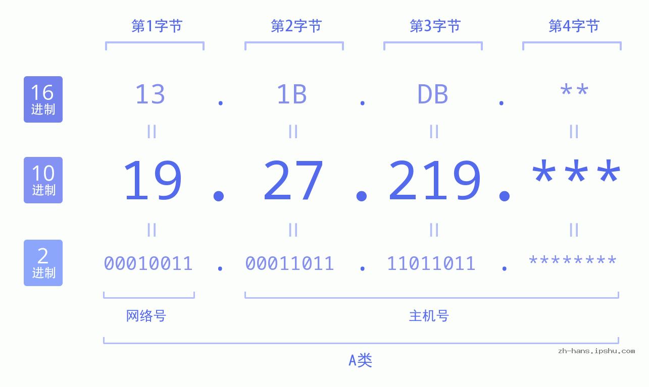 IP地址:19.27.219 数据结构图 二进制 十进制 十六进制 IPv4: 19.27.219 网络类型 网络号 主机号