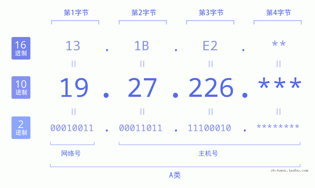 IP地址:19.27.226 数据结构图 二进制 十进制 十六进制 IPv4: 19.27.226 网络类型 网络号 主机号