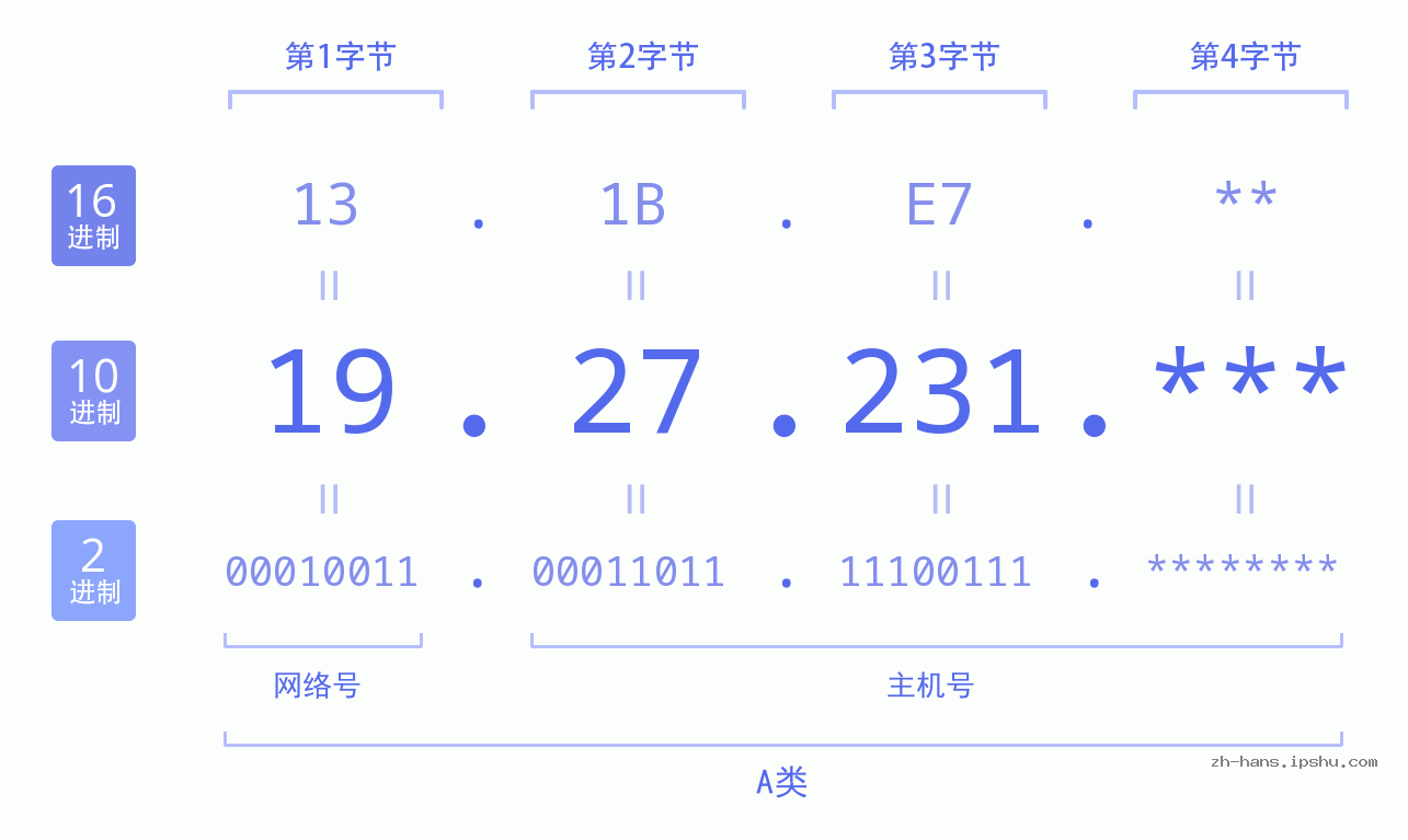 IP地址:19.27.231 数据结构图 二进制 十进制 十六进制 IPv4: 19.27.231 网络类型 网络号 主机号