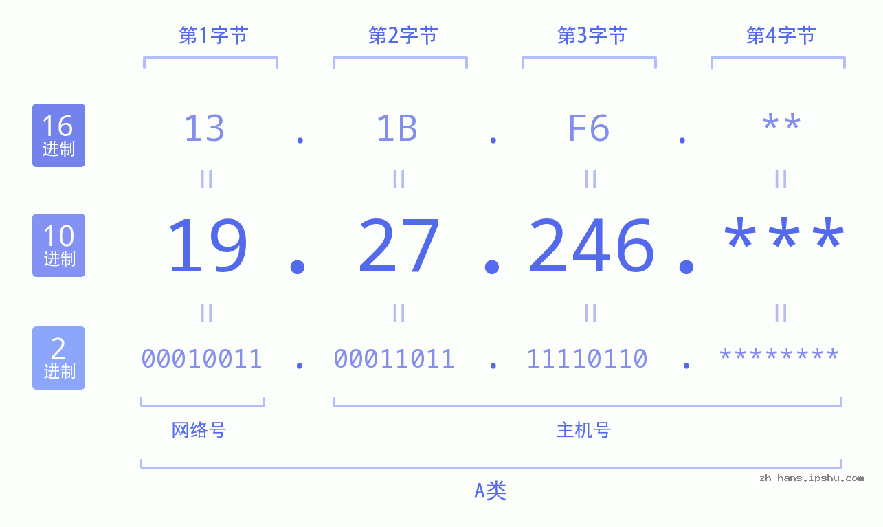 IP地址:19.27.246 数据结构图 二进制 十进制 十六进制 IPv4: 19.27.246 网络类型 网络号 主机号