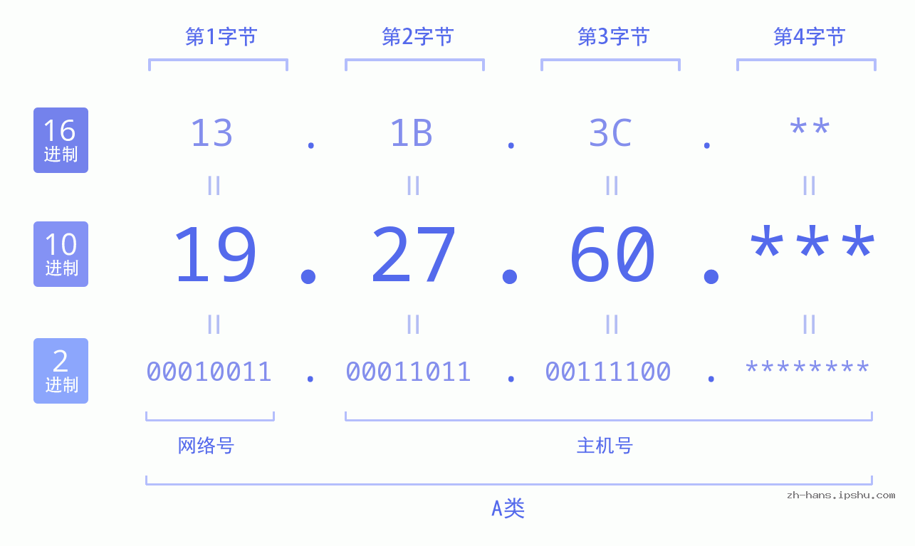 IP地址:19.27.60 数据结构图 二进制 十进制 十六进制 IPv4: 19.27.60 网络类型 网络号 主机号