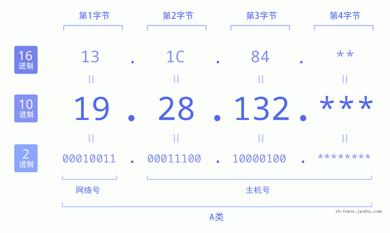 IP地址:19.28.132 数据结构图 二进制 十进制 十六进制 IPv4: 19.28.132 网络类型 网络号 主机号
