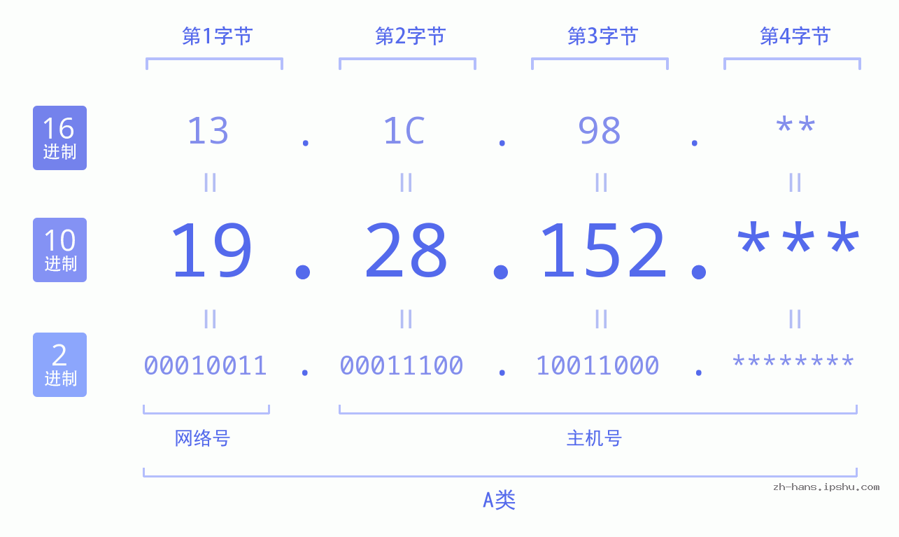 IP地址:19.28.152 数据结构图 二进制 十进制 十六进制 IPv4: 19.28.152 网络类型 网络号 主机号