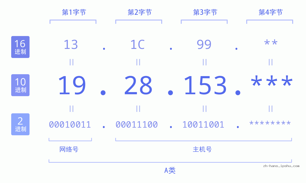 IP地址:19.28.153 数据结构图 二进制 十进制 十六进制 IPv4: 19.28.153 网络类型 网络号 主机号
