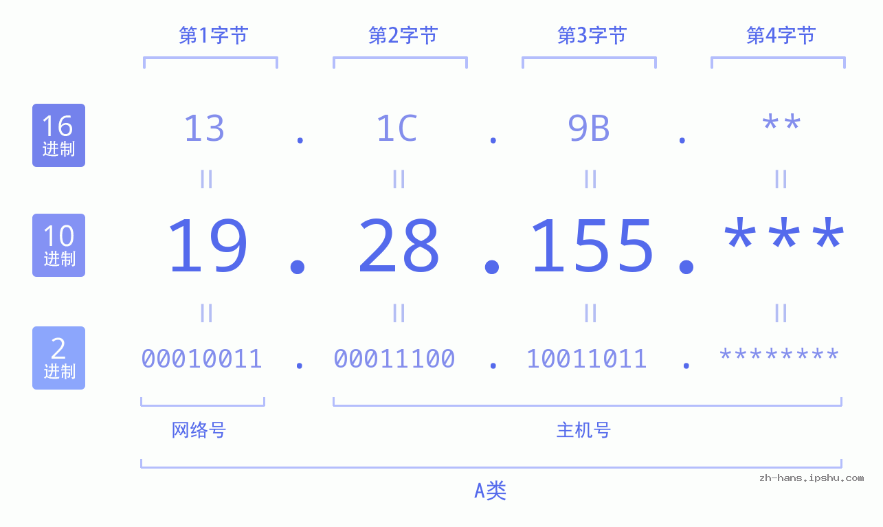 IP地址:19.28.155 数据结构图 二进制 十进制 十六进制 IPv4: 19.28.155 网络类型 网络号 主机号