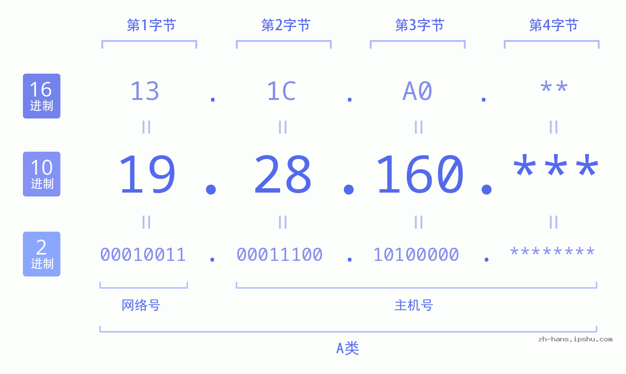 IP地址:19.28.160 数据结构图 二进制 十进制 十六进制 IPv4: 19.28.160 网络类型 网络号 主机号