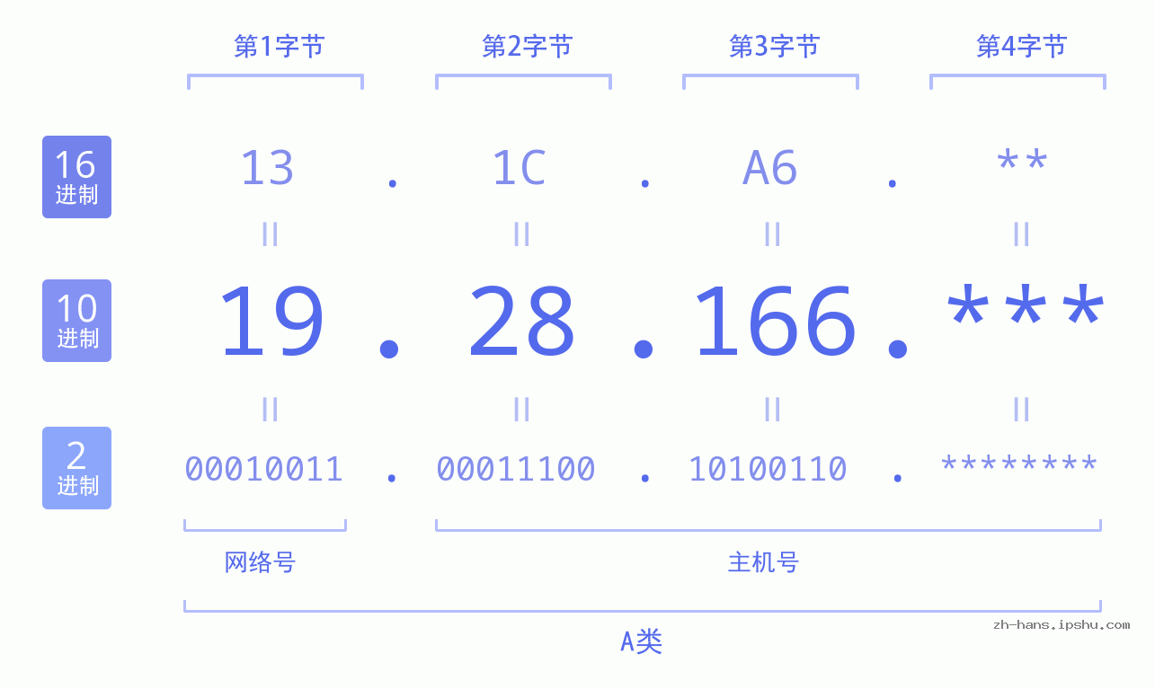 IP地址:19.28.166 数据结构图 二进制 十进制 十六进制 IPv4: 19.28.166 网络类型 网络号 主机号