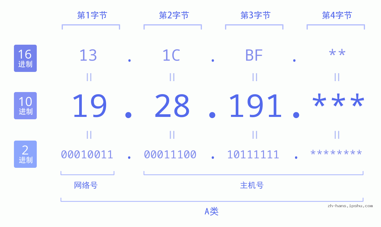IP地址:19.28.191 数据结构图 二进制 十进制 十六进制 IPv4: 19.28.191 网络类型 网络号 主机号