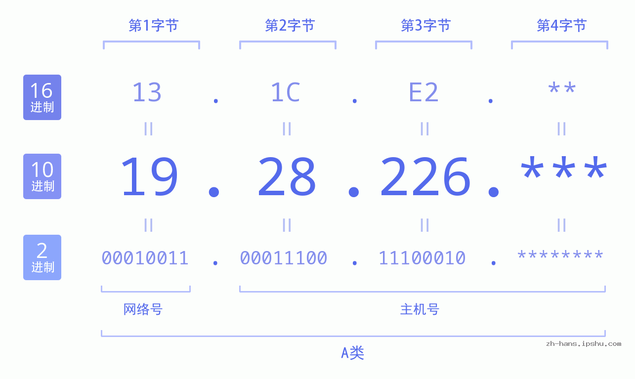 IP地址:19.28.226 数据结构图 二进制 十进制 十六进制 IPv4: 19.28.226 网络类型 网络号 主机号