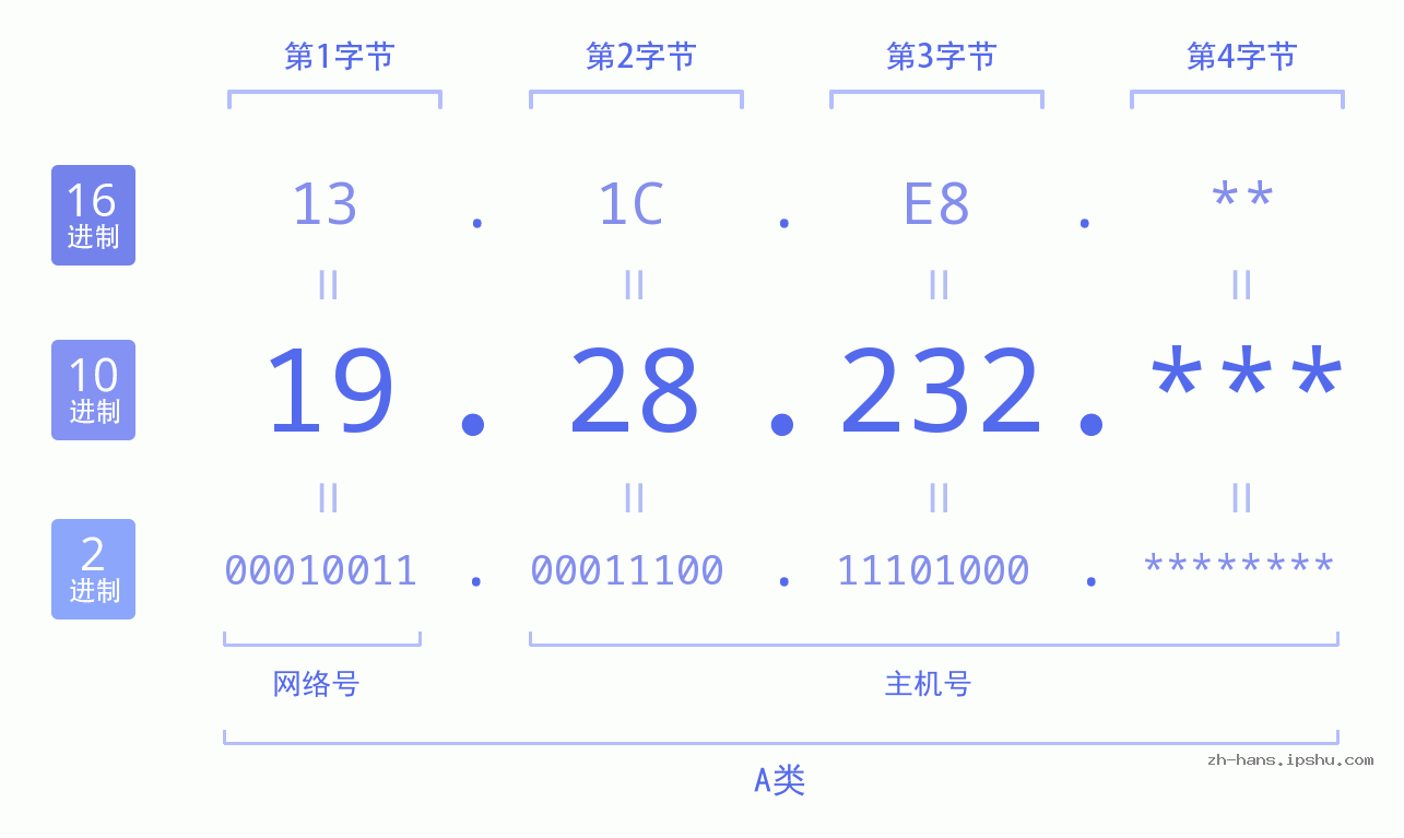 IP地址:19.28.232 数据结构图 二进制 十进制 十六进制 IPv4: 19.28.232 网络类型 网络号 主机号