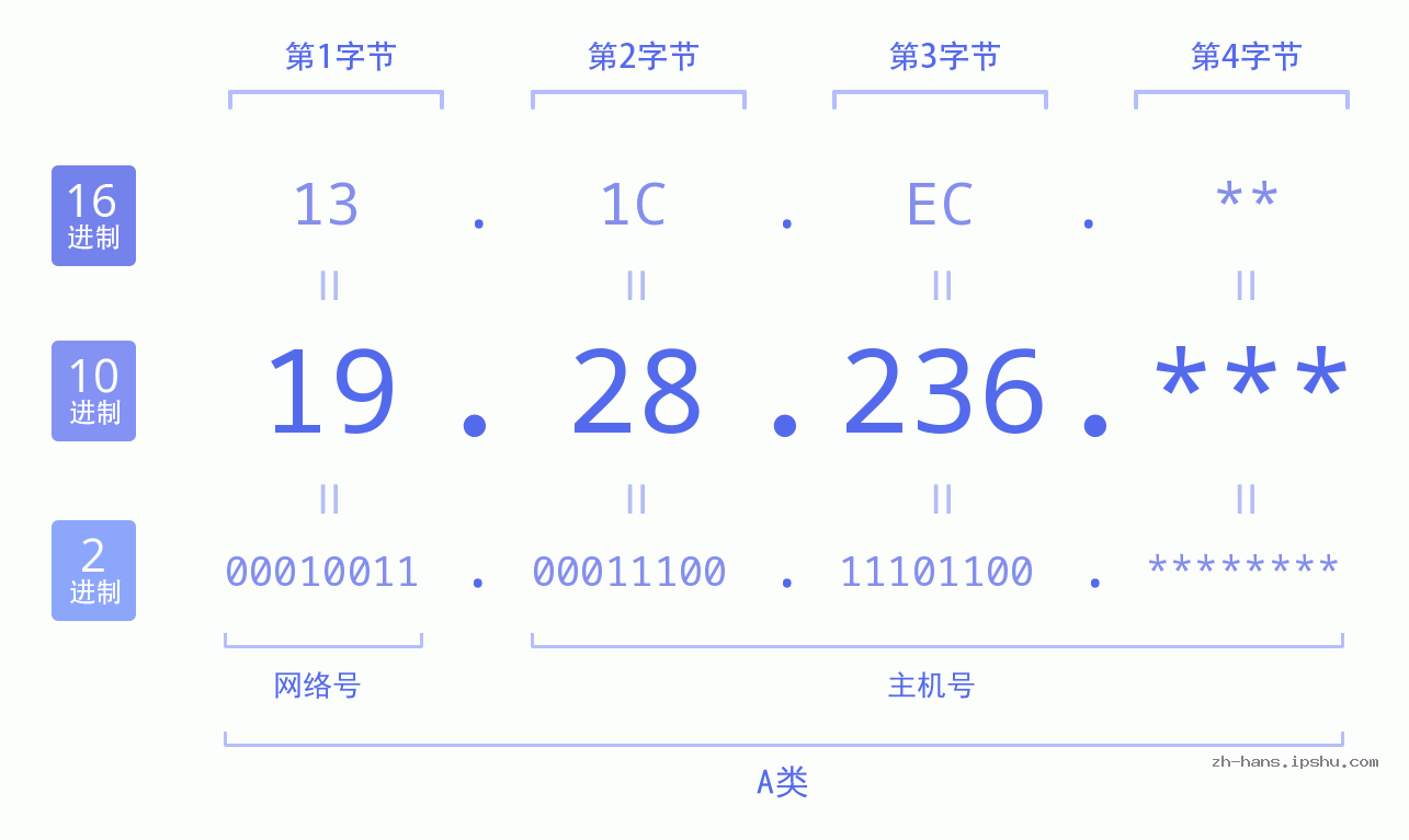 IP地址:19.28.236 数据结构图 二进制 十进制 十六进制 IPv4: 19.28.236 网络类型 网络号 主机号