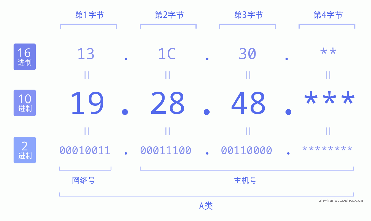 IP地址:19.28.48 数据结构图 二进制 十进制 十六进制 IPv4: 19.28.48 网络类型 网络号 主机号