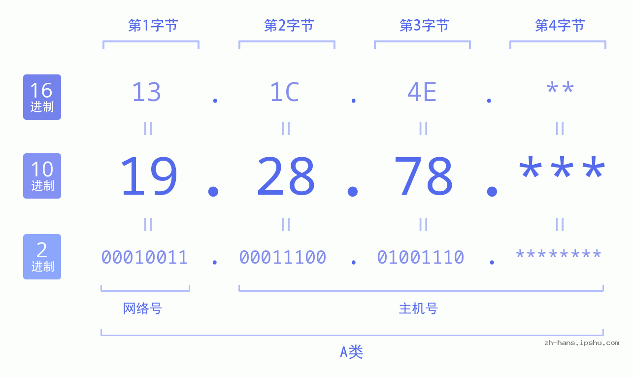 IP地址:19.28.78 数据结构图 二进制 十进制 十六进制 IPv4: 19.28.78 网络类型 网络号 主机号