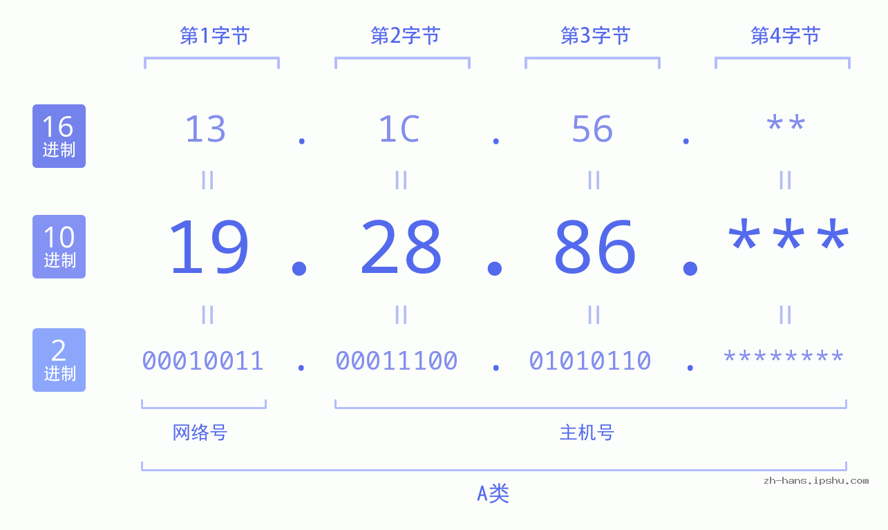 IP地址:19.28.86 数据结构图 二进制 十进制 十六进制 IPv4: 19.28.86 网络类型 网络号 主机号