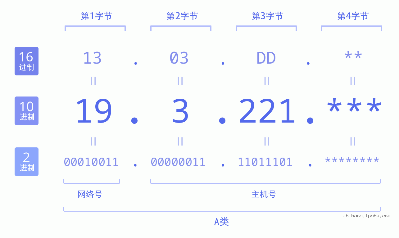 IP地址:19.3.221 数据结构图 二进制 十进制 十六进制 IPv4: 19.3.221 网络类型 网络号 主机号